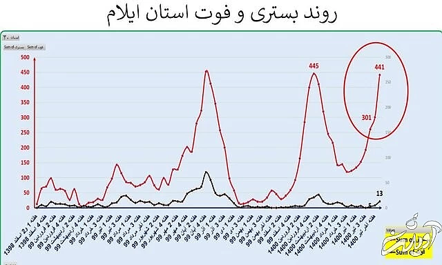 ایران در آستانه موج سهمگین‌تر کرونا / جدیدترین شهرهایی که قرمز شدند